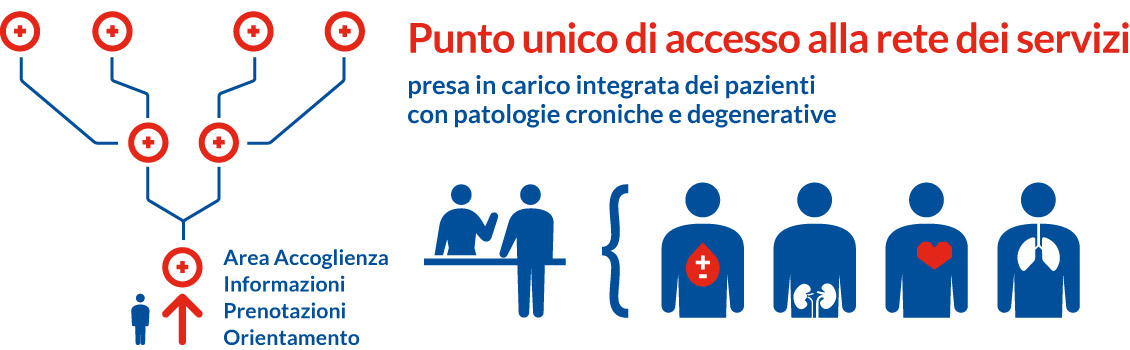 Punto unico di accesso alla rete dei servizi